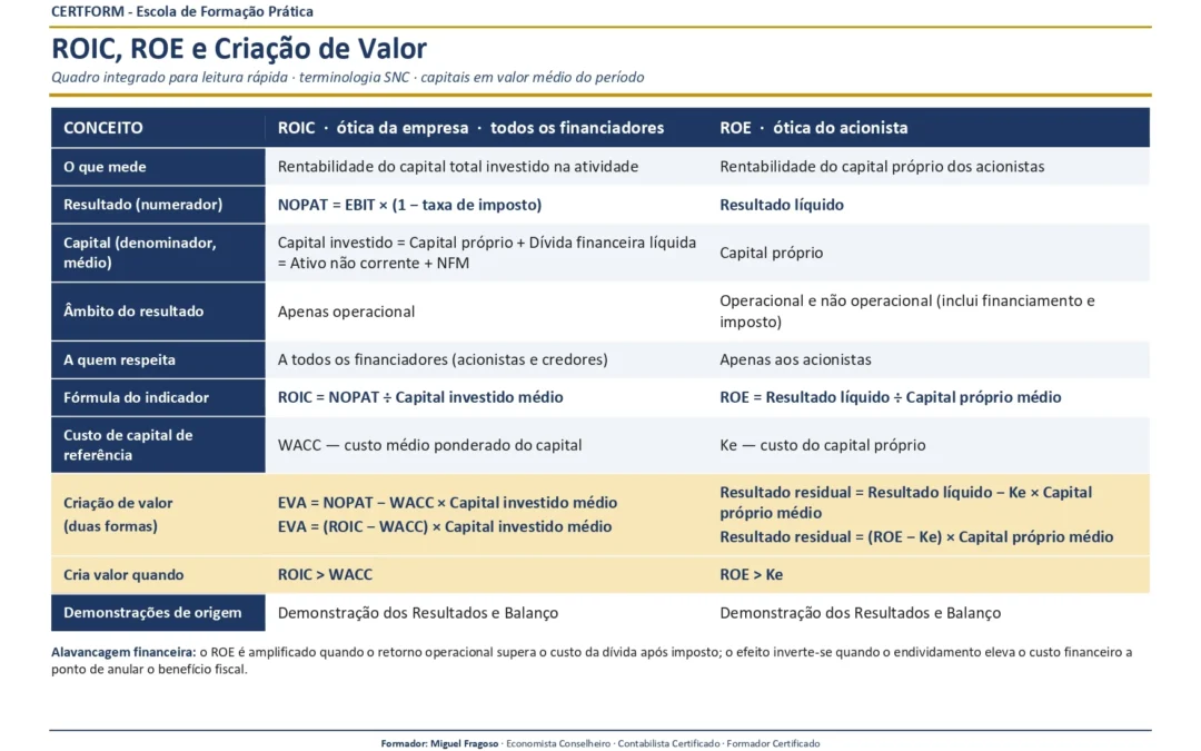 ROIC, ROE e Criação de Valor: Da Rentabilidade ao EVA com Caso Prático