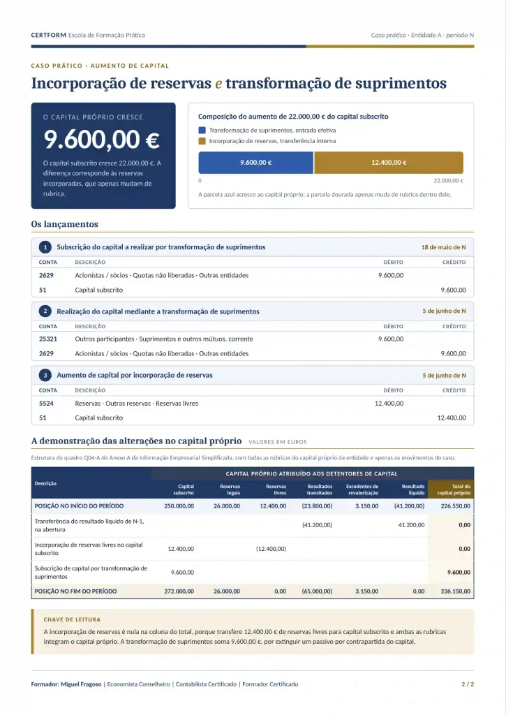Caso prático de aumento de capital próprio: lançamentos contabilísticos da incorporação de reservas e transformação de suprimentos, e demonstração das alterações no capital próprio