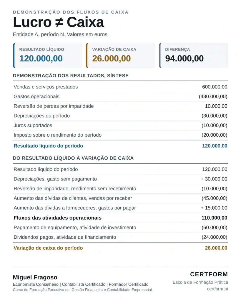 Quadro comparativo entre resultado líquido e variação de caixa da Entidade A, com reconciliação pelo método indireto