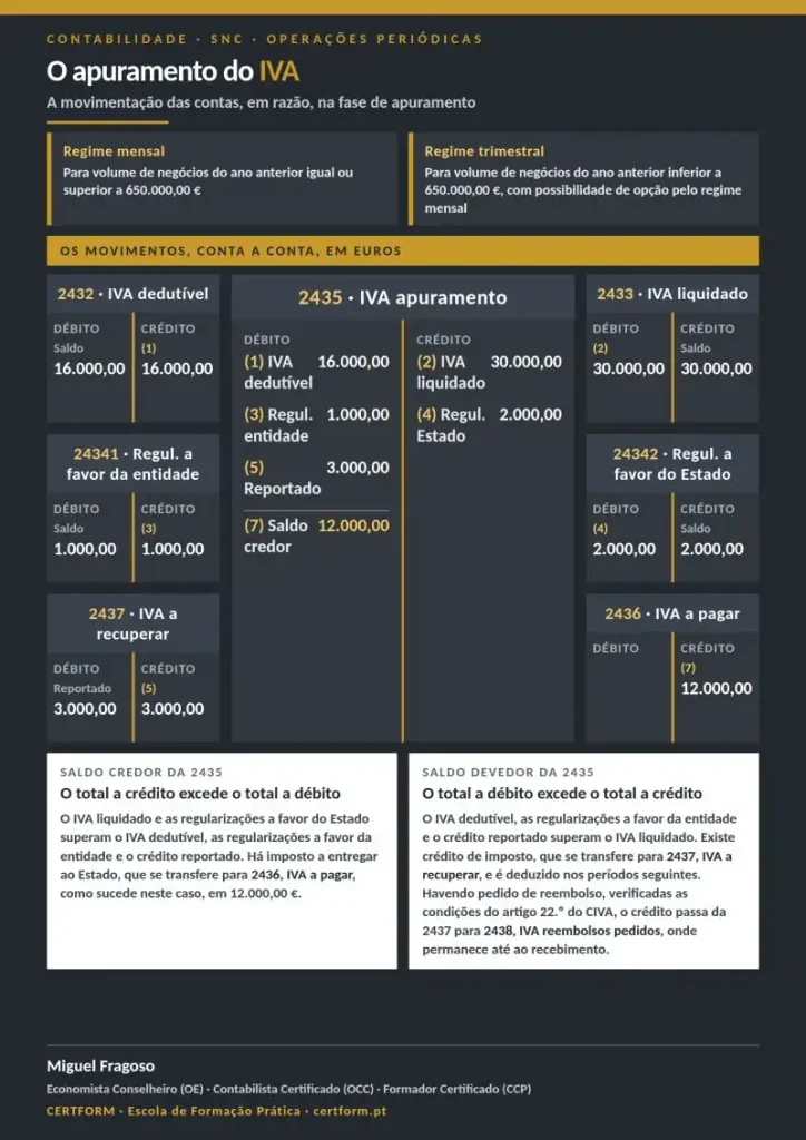 Infográfico do apuramento do IVA com os movimentos das contas 2432, 2433, 24341, 24342, 2437, 2435 e 2436 no caso prático, com saldo credor de 12.000 € transferido para IVA a pagar